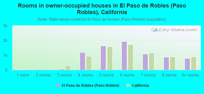 Rooms in owner-occupied houses in El Paso de Robles (Paso Robles), California