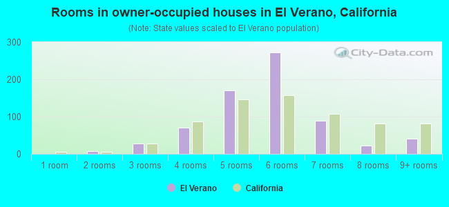 Rooms in owner-occupied houses in El Verano, California