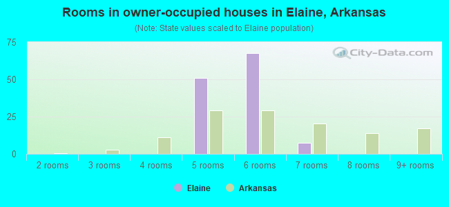 Rooms in owner-occupied houses in Elaine, Arkansas