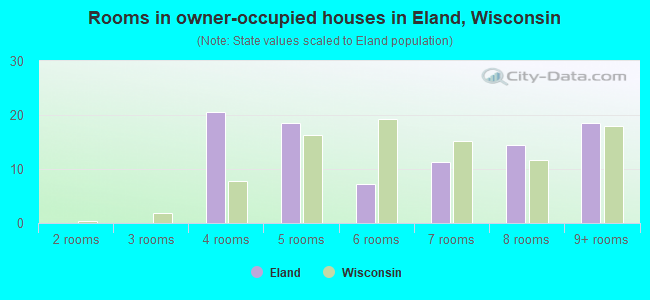Rooms in owner-occupied houses in Eland, Wisconsin