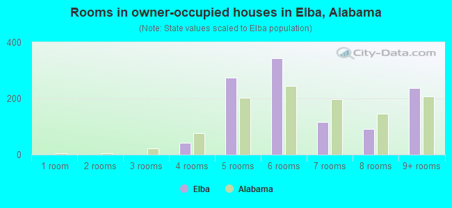 Rooms in owner-occupied houses in Elba, Alabama