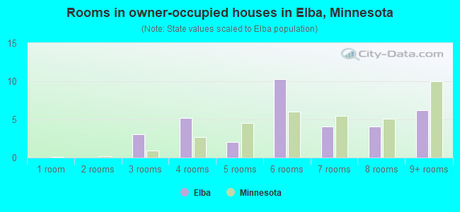 Rooms in owner-occupied houses in Elba, Minnesota