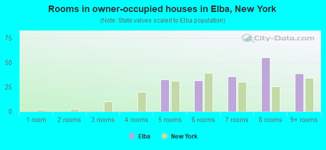 Rooms in owner-occupied houses in Elba, New York