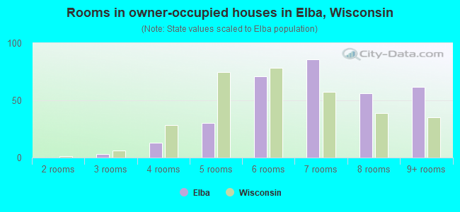 Rooms in owner-occupied houses in Elba, Wisconsin