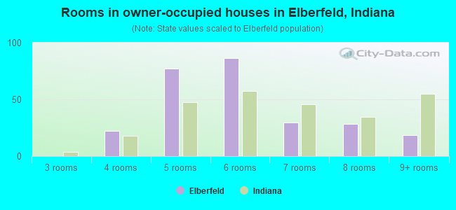 Rooms in owner-occupied houses in Elberfeld, Indiana