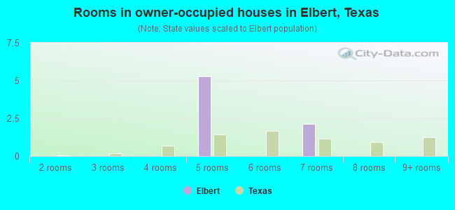 Rooms in owner-occupied houses in Elbert, Texas