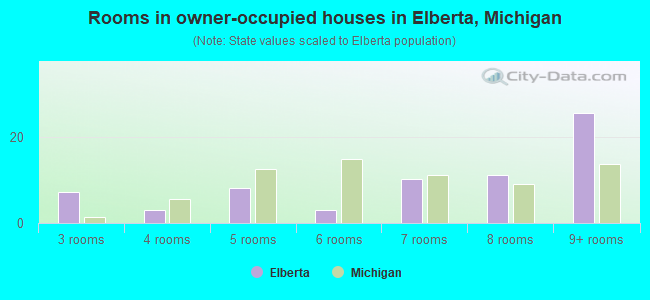 Rooms in owner-occupied houses in Elberta, Michigan