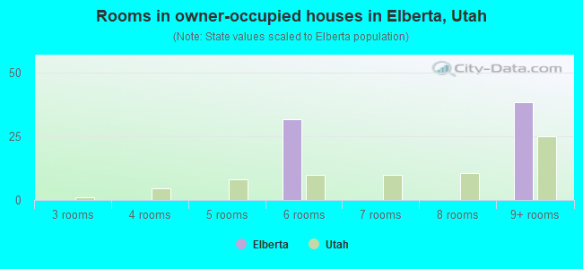 Rooms in owner-occupied houses in Elberta, Utah