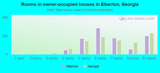 Rooms in owner-occupied houses in Elberton, Georgia