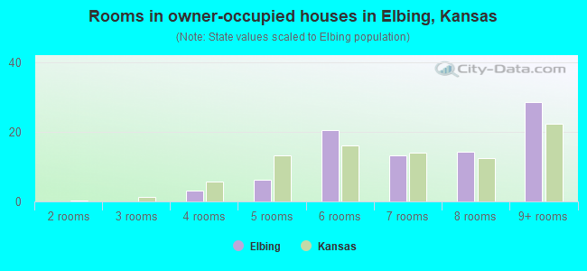 Rooms in owner-occupied houses in Elbing, Kansas