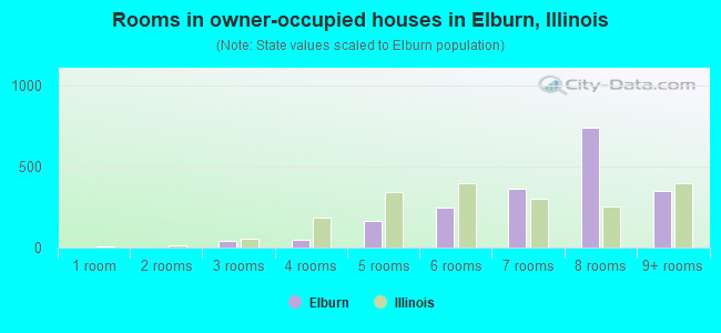 Rooms in owner-occupied houses in Elburn, Illinois