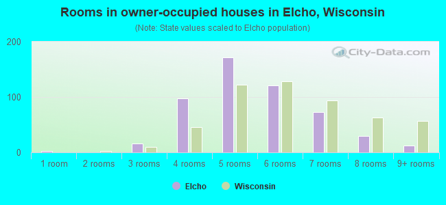 Rooms in owner-occupied houses in Elcho, Wisconsin