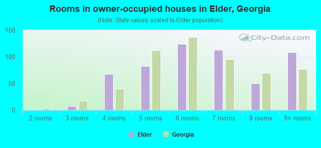 Rooms in owner-occupied houses in Elder, Georgia