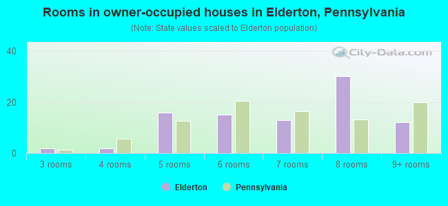 Rooms in owner-occupied houses in Elderton, Pennsylvania