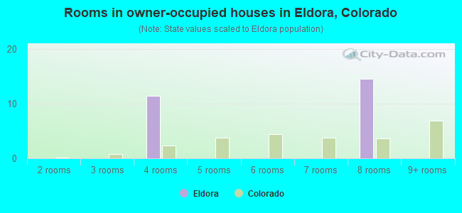 Rooms in owner-occupied houses in Eldora, Colorado