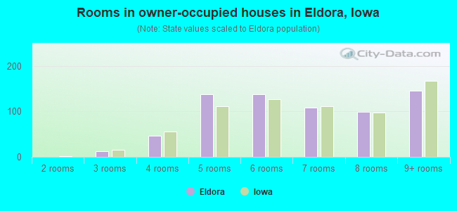 Rooms in owner-occupied houses in Eldora, Iowa