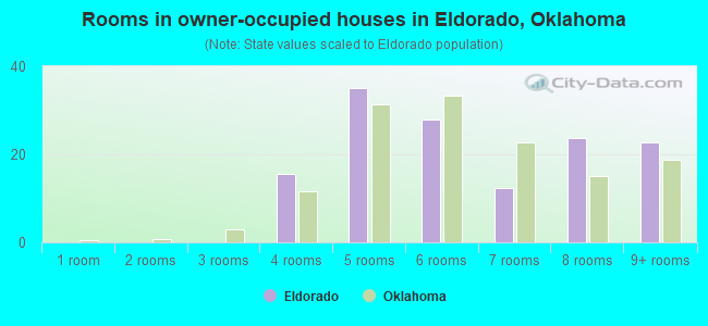 Rooms in owner-occupied houses in Eldorado, Oklahoma