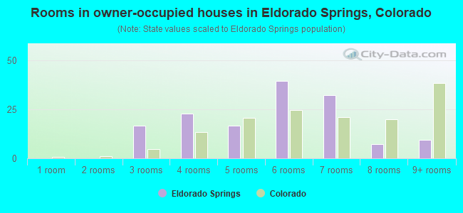 Rooms in owner-occupied houses in Eldorado Springs, Colorado