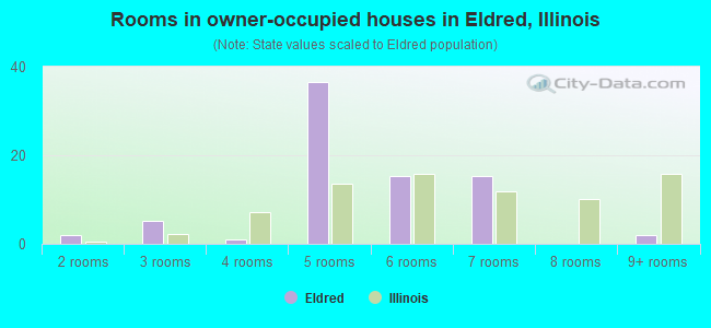 Rooms in owner-occupied houses in Eldred, Illinois