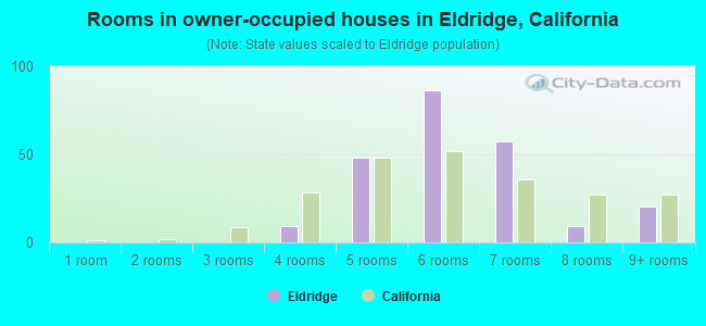 Rooms in owner-occupied houses in Eldridge, California