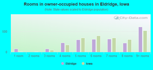 Rooms in owner-occupied houses in Eldridge, Iowa