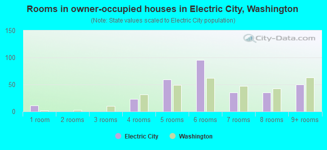 Rooms in owner-occupied houses in Electric City, Washington