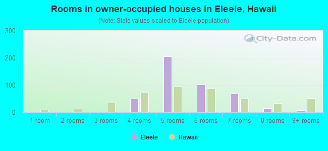Rooms in owner-occupied houses in Eleele, Hawaii