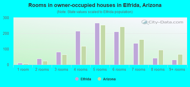 Rooms in owner-occupied houses in Elfrida, Arizona