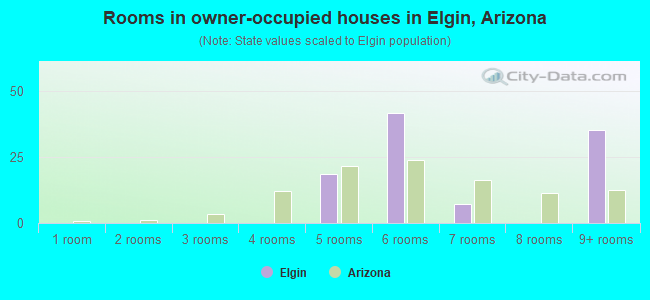 Rooms in owner-occupied houses in Elgin, Arizona