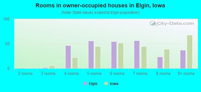 Rooms in owner-occupied houses in Elgin, Iowa
