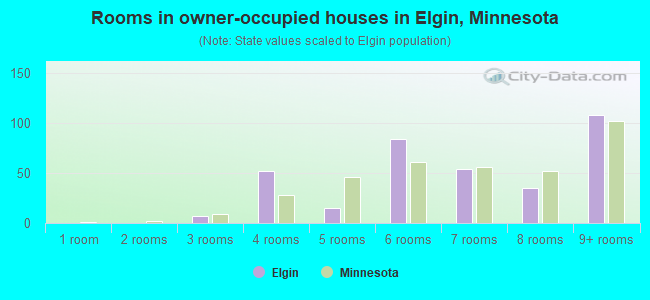 Rooms in owner-occupied houses in Elgin, Minnesota