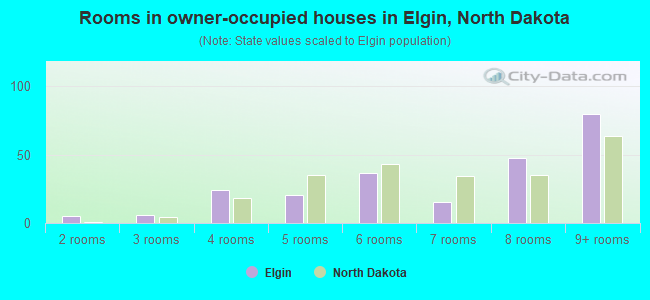 Rooms in owner-occupied houses in Elgin, North Dakota