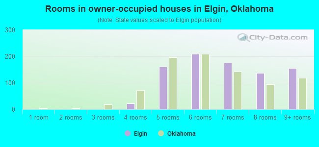 Rooms in owner-occupied houses in Elgin, Oklahoma