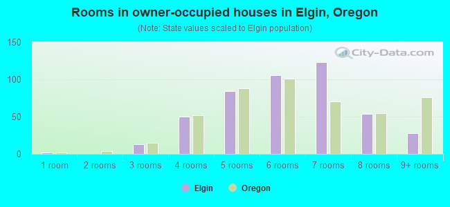 Rooms in owner-occupied houses in Elgin, Oregon