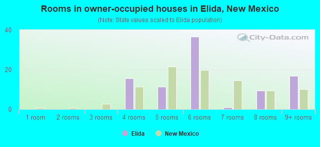Rooms in owner-occupied houses in Elida, New Mexico