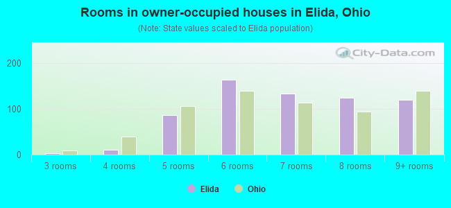 Rooms in owner-occupied houses in Elida, Ohio