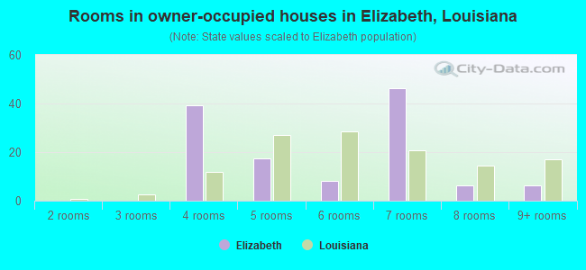 Rooms in owner-occupied houses in Elizabeth, Louisiana