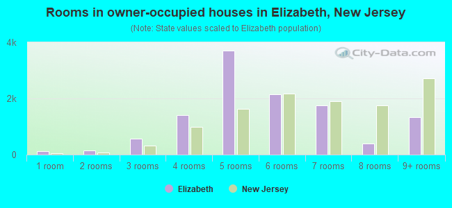 Rooms in owner-occupied houses in Elizabeth, New Jersey