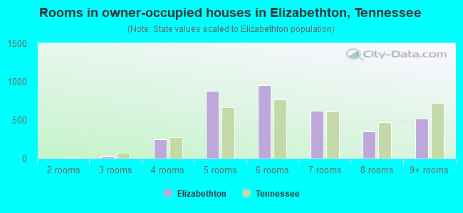 Rooms in owner-occupied houses in Elizabethton, Tennessee
