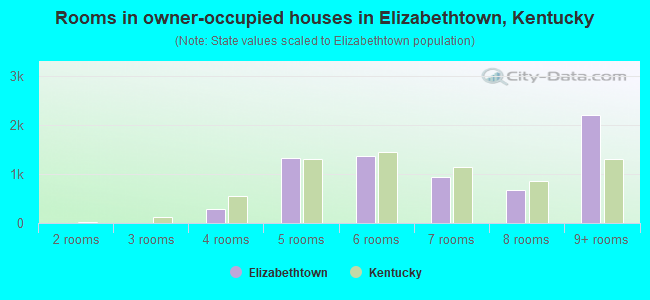 Rooms in owner-occupied houses in Elizabethtown, Kentucky