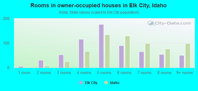 Rooms in owner-occupied houses in Elk City, Idaho
