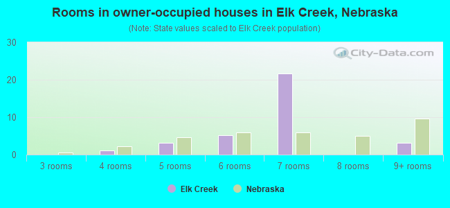 Rooms in owner-occupied houses in Elk Creek, Nebraska