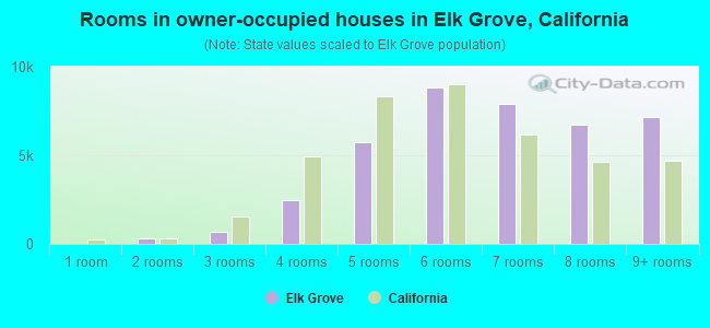 Rooms in owner-occupied houses in Elk Grove, California