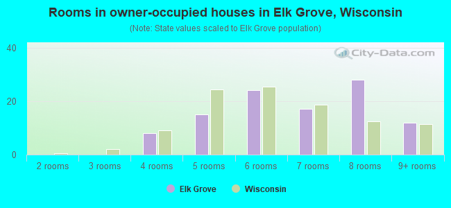 Rooms in owner-occupied houses in Elk Grove, Wisconsin