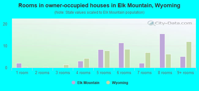 Rooms in owner-occupied houses in Elk Mountain, Wyoming