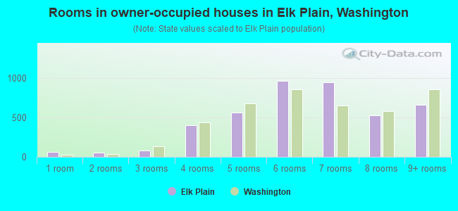 Rooms in owner-occupied houses in Elk Plain, Washington