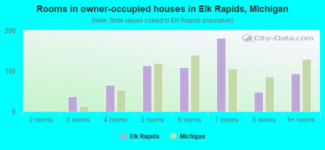 Rooms in owner-occupied houses in Elk Rapids, Michigan