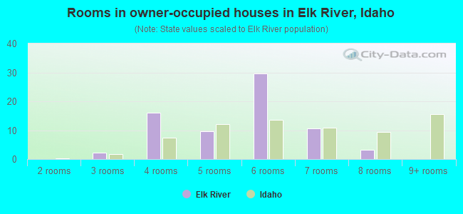 Rooms in owner-occupied houses in Elk River, Idaho