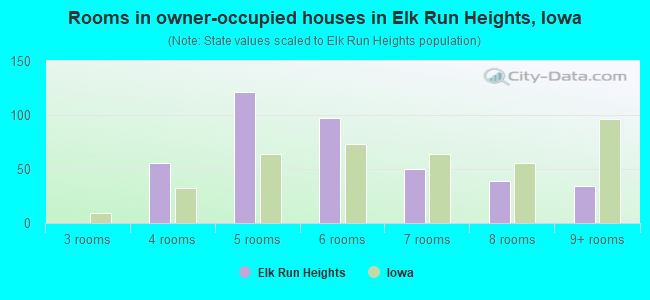 Rooms in owner-occupied houses in Elk Run Heights, Iowa