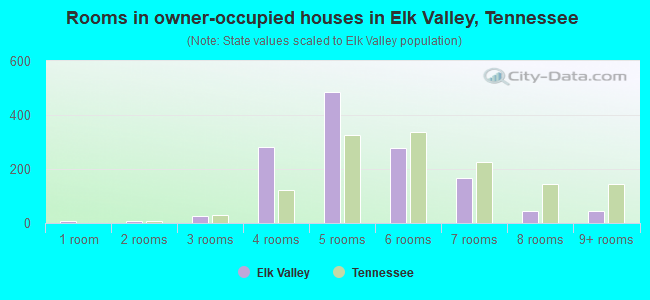 Rooms in owner-occupied houses in Elk Valley, Tennessee